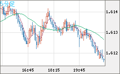 ユーロ/加ドルチャート（EUR/CAD）5分足