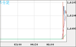 ユーロ/加ドルチャート（EUR/CAD）5分足