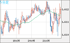 ユーロ/加ドルチャート（EUR/CAD）5分足