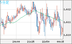 ユーロ/加ドルチャート（EUR/CAD）5分足