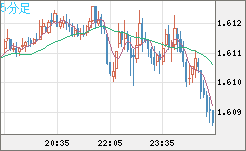 ユーロ/加ドルチャート（EUR/CAD）5分足