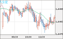 ユーロ/加ドルチャート（EUR/CAD）5分足