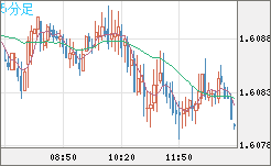 ユーロ/加ドルチャート（EUR/CAD）5分足