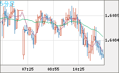 ユーロ/加ドルチャート（EUR/CAD）5分足