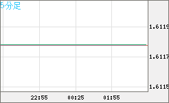ユーロ/加ドルチャート（EUR/CAD）5分足