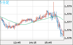 ユーロ/加ドルチャート（EUR/CAD）5分足