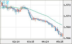 ユーロ/加ドルチャート（EUR/CAD）5分足