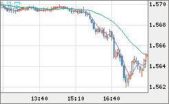 ユーロ/加ドルチャート（EUR/CAD）5分足