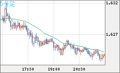 ユーロ/加ドルチャート（EUR/CAD）5分足