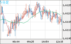 ユーロ/加ドルチャート（EUR/CAD）5分足