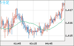 ユーロ/加ドルチャート（EUR/CAD）5分足