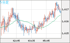 ユーロ/加ドルチャート（EUR/CAD）5分足