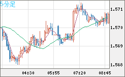ユーロ/加ドルチャート（EUR/CAD）5分足