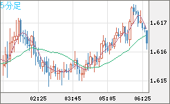 ユーロ/加ドルチャート（EUR/CAD）5分足