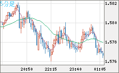 ユーロ/加ドルチャート（EUR/CAD）5分足