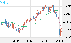 ユーロ/加ドルチャート（EUR/CAD）5分足