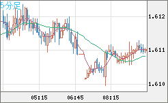 ユーロ/加ドルチャート（EUR/CAD）5分足
