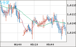 ユーロ/加ドルチャート（EUR/CAD）5分足