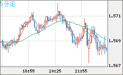 ユーロ/加ドルチャート（EUR/CAD）5分足