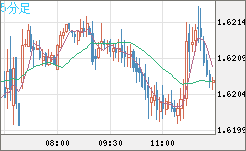 ユーロ/加ドルチャート（EUR/CAD）5分足