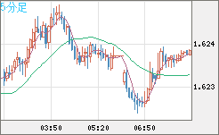 ユーロ/加ドルチャート（EUR/CAD）5分足