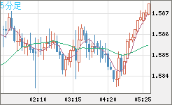 ユーロ/加ドルチャート（EUR/CAD）5分足