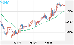 ユーロ/加ドルチャート（EUR/CAD）5分足