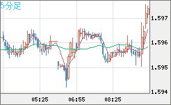 ユーロ/加ドルチャート（EUR/CAD）5分足