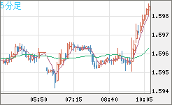 ユーロ/加ドルチャート（EUR/CAD）5分足