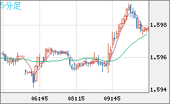 ユーロ/加ドルチャート（EUR/CAD）5分足
