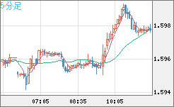 ユーロ/加ドルチャート（EUR/CAD）5分足