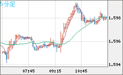 ユーロ/加ドルチャート（EUR/CAD）5分足