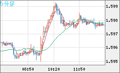 ユーロ/加ドルチャート（EUR/CAD）5分足