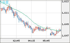 ユーロ/加ドルチャート（EUR/CAD）5分足