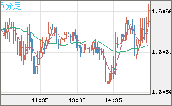 ユーロ/加ドルチャート（EUR/CAD）5分足