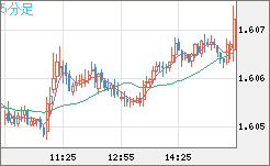 ユーロ/加ドルチャート（EUR/CAD）5分足