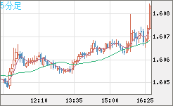ユーロ/加ドルチャート（EUR/CAD）5分足