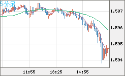 ユーロ/加ドルチャート（EUR/CAD）5分足