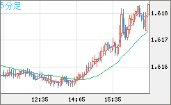 ユーロ/加ドルチャート（EUR/CAD）5分足