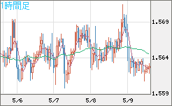 ユーロ/加ドルチャート（EUR/CAD）1時間足