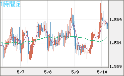 ユーロ/加ドルチャート（EUR/CAD）1時間足