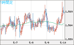 ユーロ/加ドルチャート（EUR/CAD）1時間足