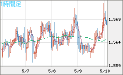 ユーロ/加ドルチャート（EUR/CAD）1時間足