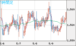 ユーロ/加ドルチャート（EUR/CAD）1時間足