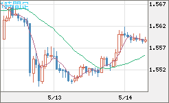 ユーロ/加ドルチャート（EUR/CAD）1時間足