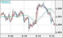 ユーロ/加ドルチャート（EUR/CAD）1時間足
