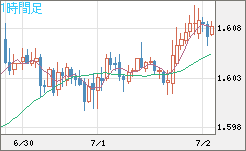 ユーロ/加ドルチャート（EUR/CAD）1時間足