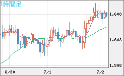 ユーロ/加ドルチャート（EUR/CAD）1時間足