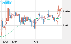 ユーロ/加ドルチャート（EUR/CAD）1時間足
