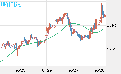 ユーロ/加ドルチャート（EUR/CAD）1時間足
